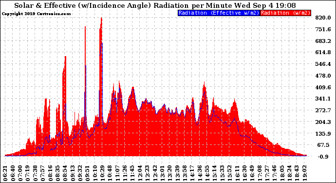 Solar PV/Inverter Performance Solar Radiation & Effective Solar Radiation per Minute