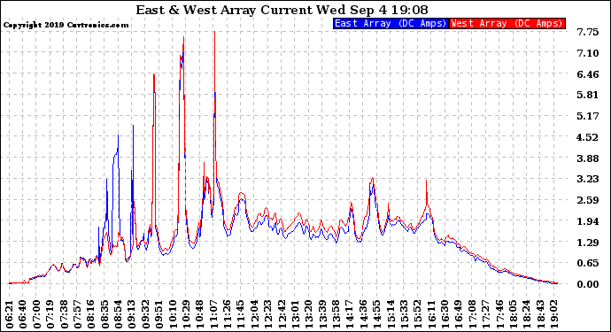 Solar PV/Inverter Performance Photovoltaic Panel Current Output