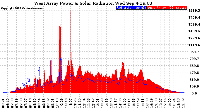 Solar PV/Inverter Performance West Array Power Output & Solar Radiation