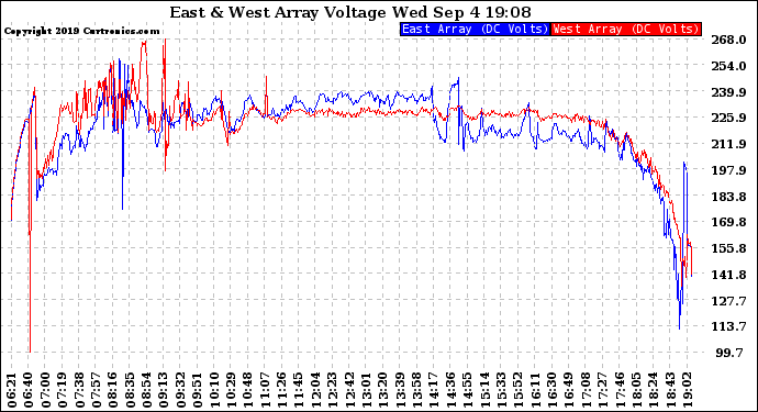 Solar PV/Inverter Performance Photovoltaic Panel Voltage Output