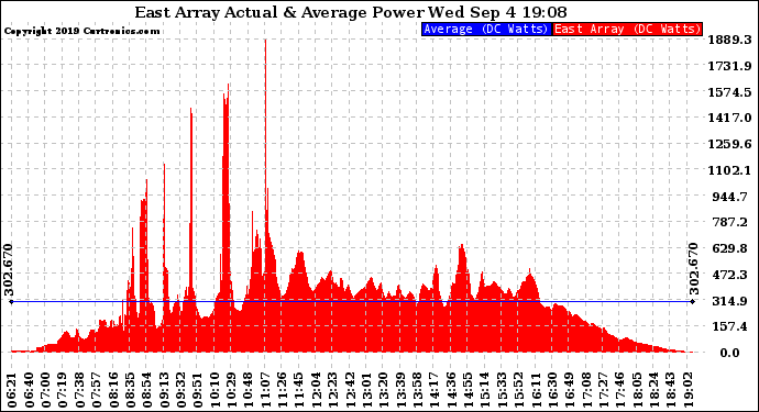 Solar PV/Inverter Performance East Array Actual & Average Power Output