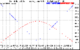 Solar PV/Inverter Performance Sun Altitude Angle & Sun Incidence Angle on PV Panels