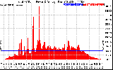 Solar PV/Inverter Performance Total PV Panel Power Output