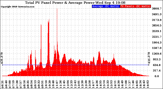 Solar PV/Inverter Performance Total PV Panel Power Output