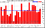 Solar PV/Inverter Performance Weekly Solar Energy Production Value