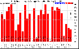 Solar PV/Inverter Performance Daily Solar Energy Production