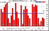 Solar PV/Inverter Performance Daily Solar Energy Production Value