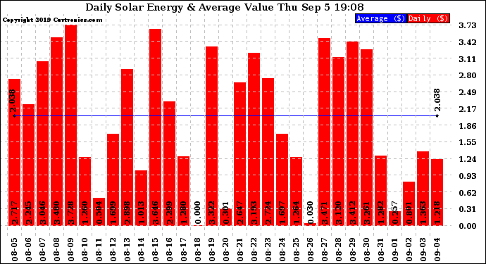 Solar PV/Inverter Performance Daily Solar Energy Production Value