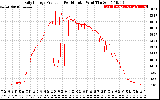 Solar PV/Inverter Performance Daily Energy Production Per Minute