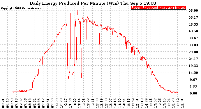 Solar PV/Inverter Performance Daily Energy Production Per Minute