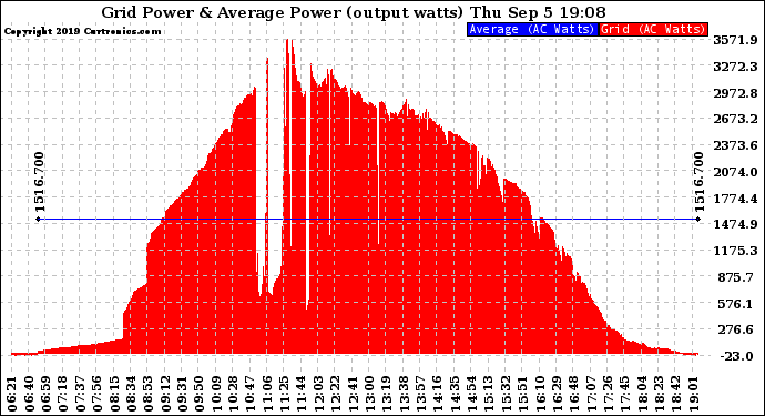 Solar PV/Inverter Performance Inverter Power Output