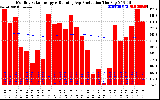 Solar PV/Inverter Performance Monthly Solar Energy Production Running Average