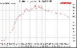 Solar PV/Inverter Performance Outdoor Temperature