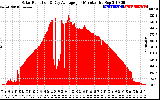 Solar PV/Inverter Performance Solar Radiation & Day Average per Minute