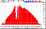 Solar PV/Inverter Performance Solar Radiation & Effective Solar Radiation per Minute