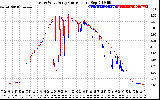 Solar PV/Inverter Performance Photovoltaic Panel Current Output