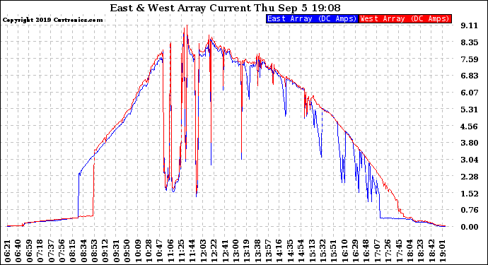 Solar PV/Inverter Performance Photovoltaic Panel Current Output