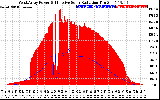 Solar PV/Inverter Performance West Array Power Output & Effective Solar Radiation