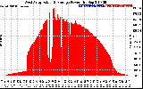 Solar PV/Inverter Performance West Array Actual & Average Power Output