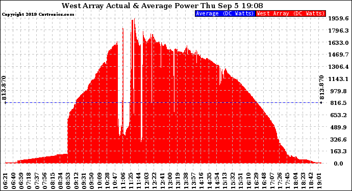 Solar PV/Inverter Performance West Array Actual & Average Power Output