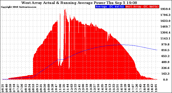 Solar PV/Inverter Performance West Array Actual & Running Average Power Output