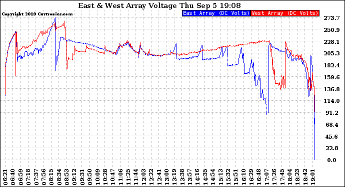 Solar PV/Inverter Performance Photovoltaic Panel Voltage Output