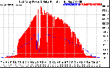 Solar PV/Inverter Performance East Array Power Output & Solar Radiation