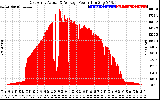 Solar PV/Inverter Performance East Array Actual & Average Power Output