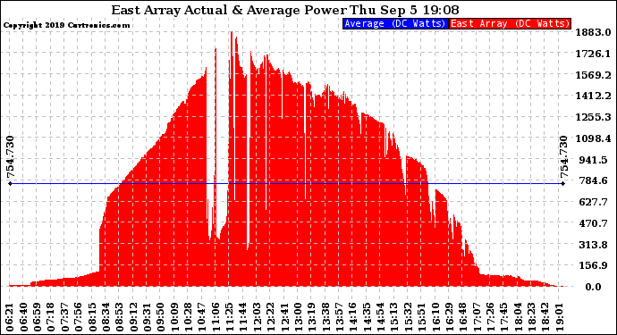 Solar PV/Inverter Performance East Array Actual & Average Power Output