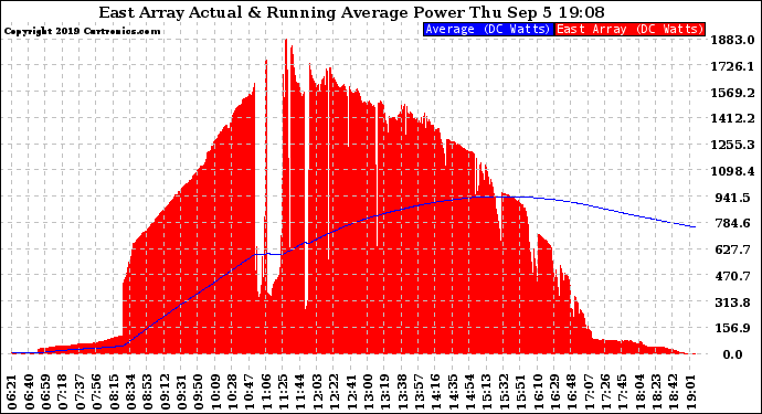 Solar PV/Inverter Performance East Array Actual & Running Average Power Output