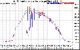 Solar PV/Inverter Performance PV Panel Power Output & Inverter Power Output