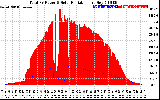 Solar PV/Inverter Performance Total PV Panel Power Output & Solar Radiation