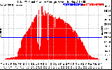 Solar PV/Inverter Performance Total PV Panel Power Output