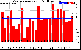 Solar PV/Inverter Performance Weekly Solar Energy Production Value