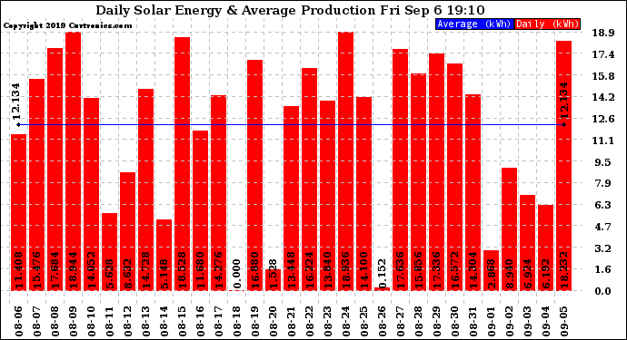 Solar PV/Inverter Performance Daily Solar Energy Production
