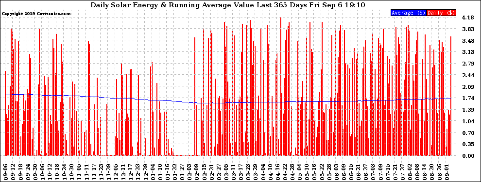 Solar PV/Inverter Performance Daily Solar Energy Production Value Running Average Last 365 Days