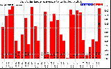 Solar PV/Inverter Performance Daily Solar Energy Production Value