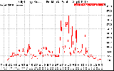 Solar PV/Inverter Performance Daily Energy Production Per Minute