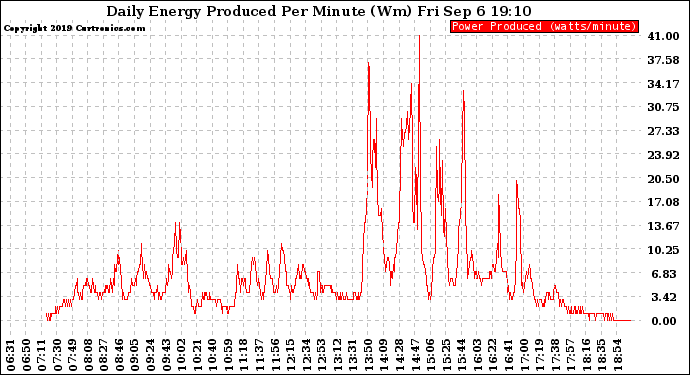 Solar PV/Inverter Performance Daily Energy Production Per Minute