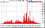 Solar PV/Inverter Performance Grid Power & Solar Radiation