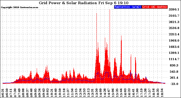 Solar PV/Inverter Performance Grid Power & Solar Radiation