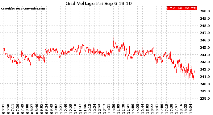 Solar PV/Inverter Performance Grid Voltage