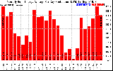 Solar PV/Inverter Performance Monthly Solar Energy Production Average Per Day (KWh)