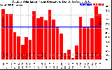 Solar PV/Inverter Performance Monthly Solar Energy Value Average Per Day ($)