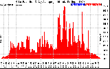 Solar PV/Inverter Performance Solar Radiation & Day Average per Minute