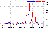 Solar PV/Inverter Performance Photovoltaic Panel Current Output