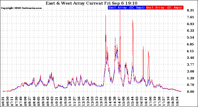 Solar PV/Inverter Performance Photovoltaic Panel Current Output