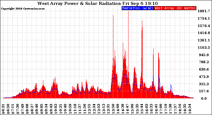 Solar PV/Inverter Performance West Array Power Output & Solar Radiation