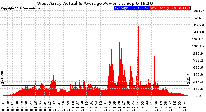 Solar PV/Inverter Performance West Array Actual & Average Power Output