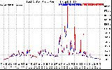 Solar PV/Inverter Performance Photovoltaic Panel Power Output